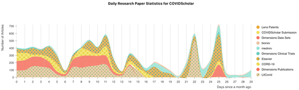 COVIDScholar labels and categorizes about 250 journal papers a day to help researchers make connections they might otherwise miss. Kevin Cruse and Haoyan Huo, CC BY-ND 