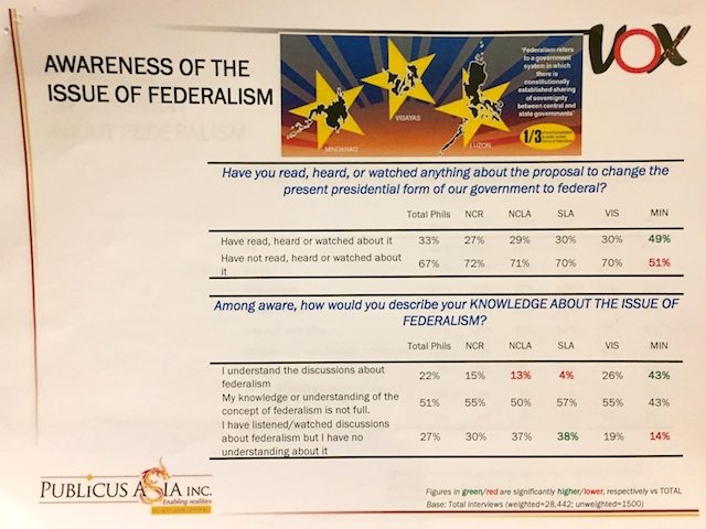 Photo of Pahayag survey result on federalism 