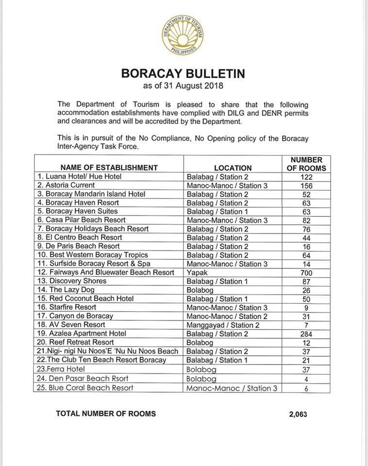 LIST. The Boracay Inter-Agency Task Force approved the permits of 25 hotels and resorts in Boracay. Photo from DOT 