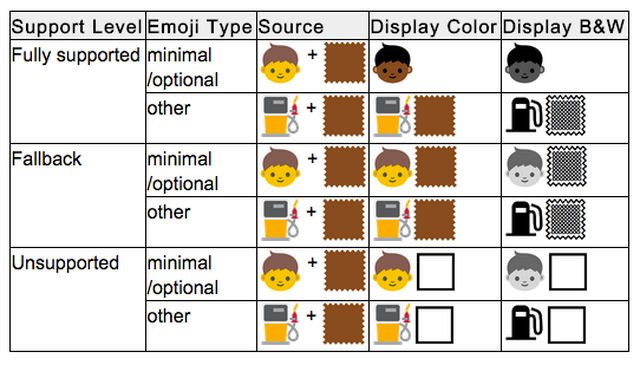 Emojis tackle racial diversity in new draft guidelines