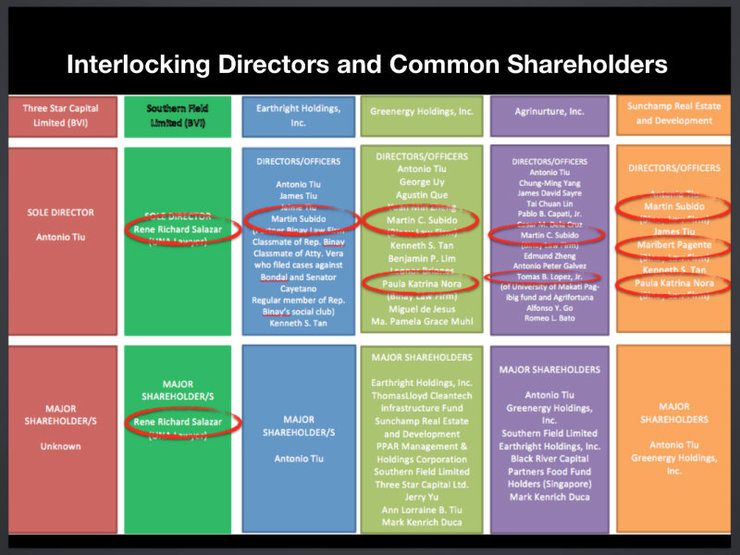 TIES THAT BIND? Several lawyers with ties to the Binays are also board members in Tiu’s companies. Image from the Blue Ribbon Subcommittee’s presentation