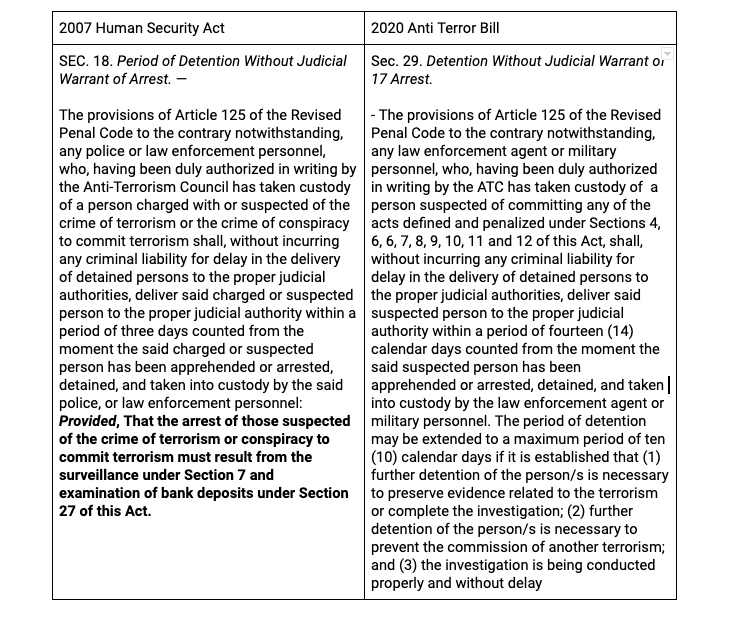 A comparison of the provisions on arrest and detention without judicial warrants in the 2007 human security act and 2020 anti terror bill. 