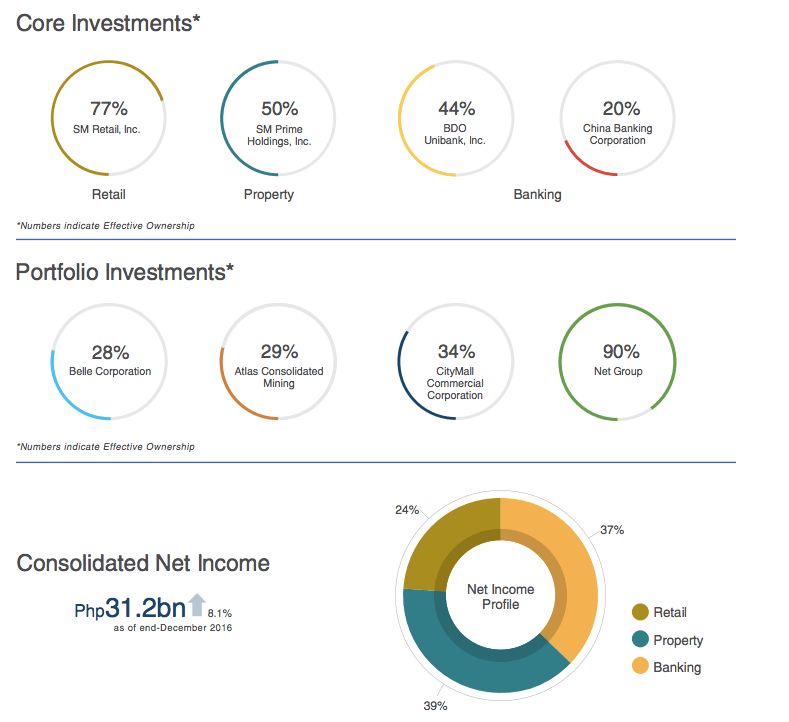 Screenshot from SM Investments' 2016 annual report 