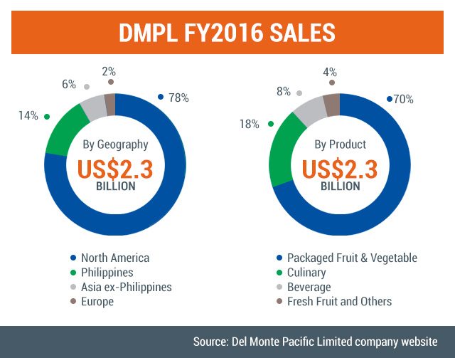 MARKET SHARE. US business contributed to 75% of sales in 2016 while the Philippines contributed 15%. 