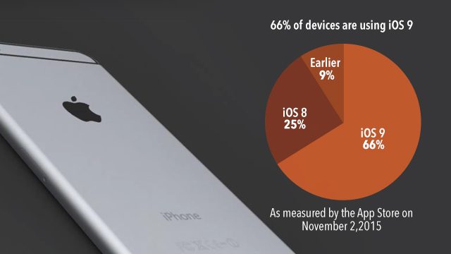 iOS 9 now on 66% of all compatible devices