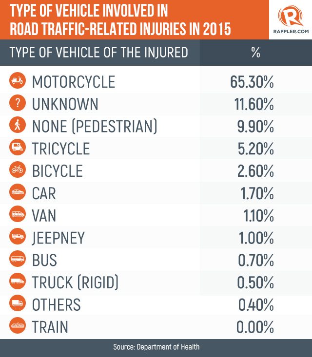 TYPE OF VEHICLES. Motorcycle riders are the most vulnerable to road traffic related injuries since 2010. 