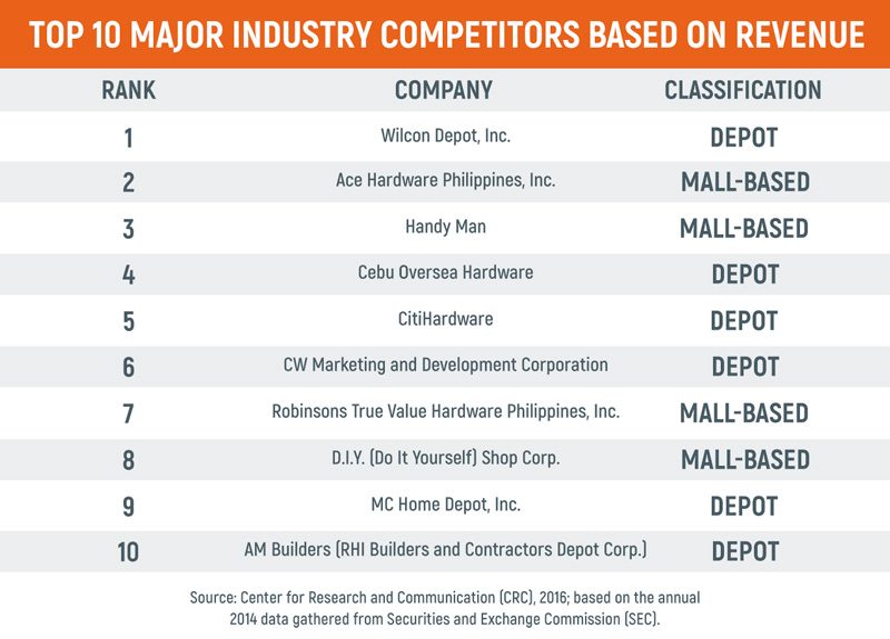 NICHE PLAYERS. Top home improvement and construction supply retailers in the Philippines 