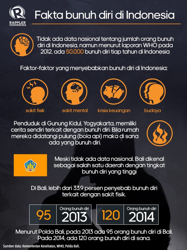 INFOGRAFIS: Fakta-fakta tentang bunuh diri di Indonesia