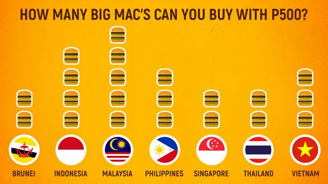 HUNGRY. P500 will get you 5 Big Mac's in Malaysia but only 2 Big Mac's in Singapore. 