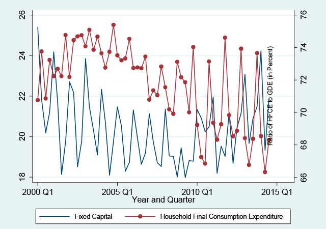 Figure 2. Ratios of Fixed Capital and Household Final Consumption Expenditure to Gross Domestic Expenditures (GDE) in Constant 2000 Prices: 2000Q1 to 2014Q3

Source: National Income Accounts, PSA