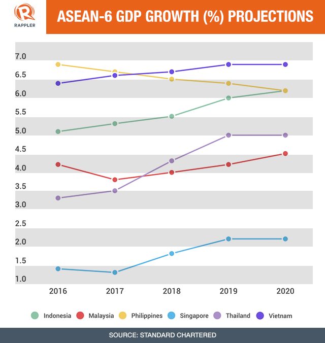 GDP GROWTH PROJECTIONS FOR ASEAN-6 