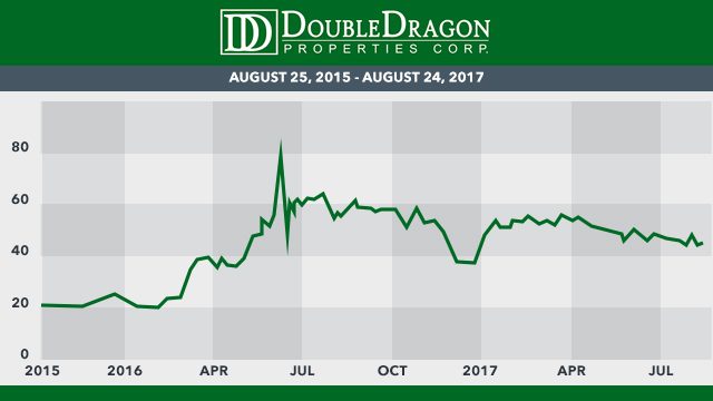 DoubleDragon's stock price data in the last two years from the Philippine Stock Exchange 