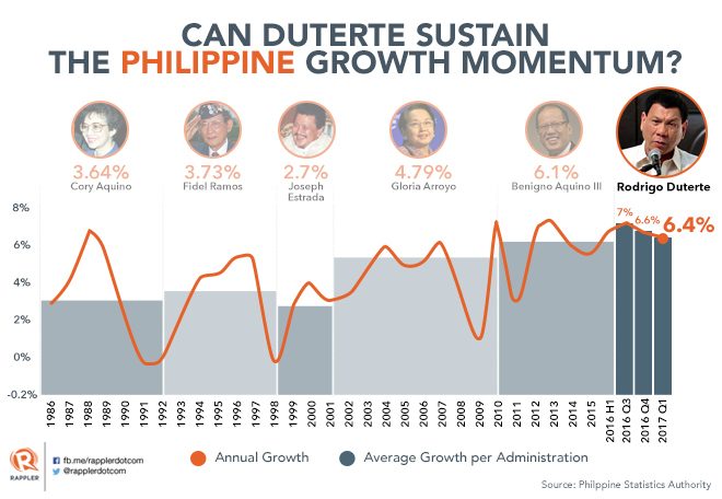PH economy grows slower by 6.4% in Q1