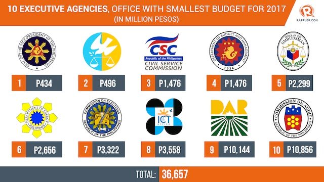 10 executive agencies, gov’t office with smallest budget for 2017