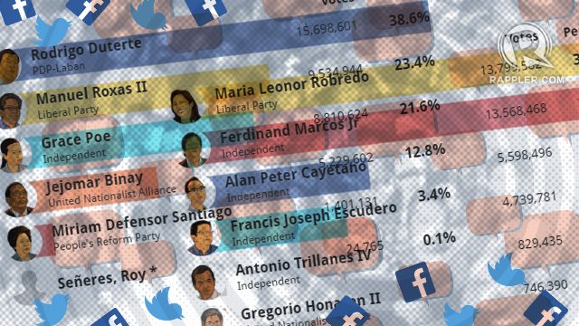 How did the presidential and VP candidates fare on social media?