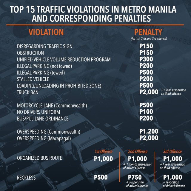 VIOLATIONS. MMDA records show the top violations in Metro Manila last 2016. Source: MMDA 