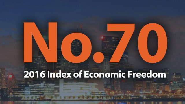 Philippines moves up to 70th among world’s freest economies