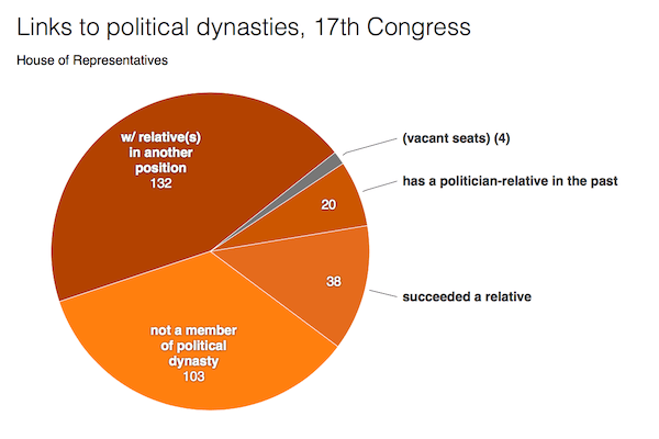 Figure 7. Links to political dynasties, 17th Congress 