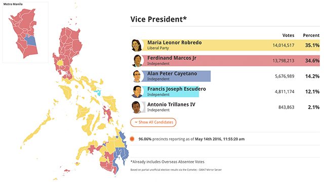 SOURCES OF VOTES. The map shows which vice-presidential candidate got the most votes in each province and key city   
