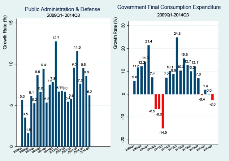 Figure 1. Growth (in Constant 2000 prices) of Public Administration & Defense (PAD) and Government Final Consumption Expenditure (GFCE): 2009Q1 to 2014Q3

Source: National Income Accounts, PSA