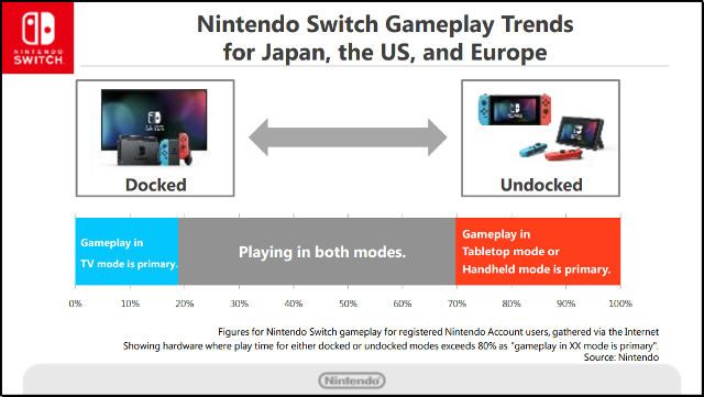 SWITCH GAMEPLAY TRENDS. Most Nintendo Switch owners play in multiple modes. Image from Nintendo's 'Six Months Financial Results Briefing for Fiscal Year Ending March 2018' 