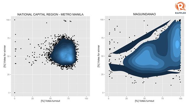 CHEATING FINGERPRINT. Compared to Metro Manila (image on the left) the Maguindanao data show that not only did precincts in the province have almost complete attendance, by itself anomalous, a significant number of the voters also voted for the same person. 