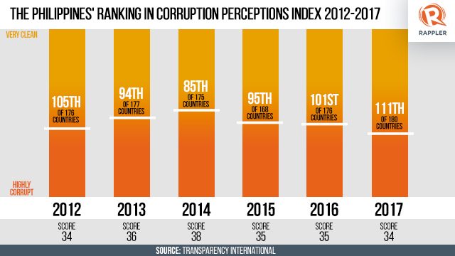 HISTORICAL RANKING. Here's how the Philippines has ranked in the Corruption Perceptions Index since 2012. Each bar is normalized, taking into account the different number of countries in the CPI per year. 
