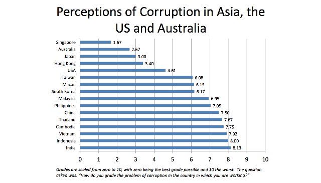 PH anti-corruption drive most improved – PERC