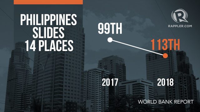 ‘Sobering,’ PCC says of drop in PH ease of doing business ranking