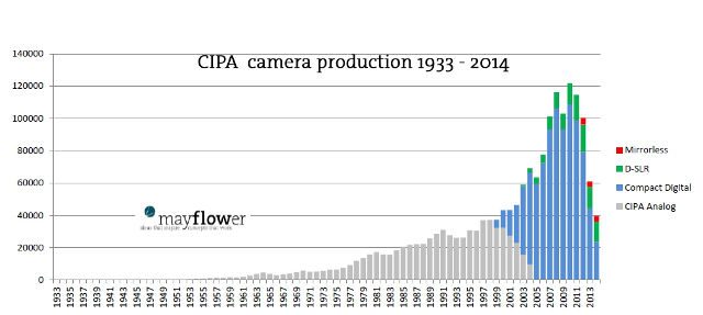 CIPA CAMERA PRODUCTION. Graph from Mayflower Concepts Presentation, data from CIPA 