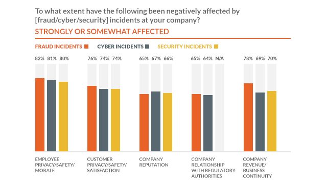 NEGATIVE EFFECTS. Graphs point to how badly affected respondents are in different ways to various types of incidents. Graph adapted from Kroll Global Fraud Risk Report 