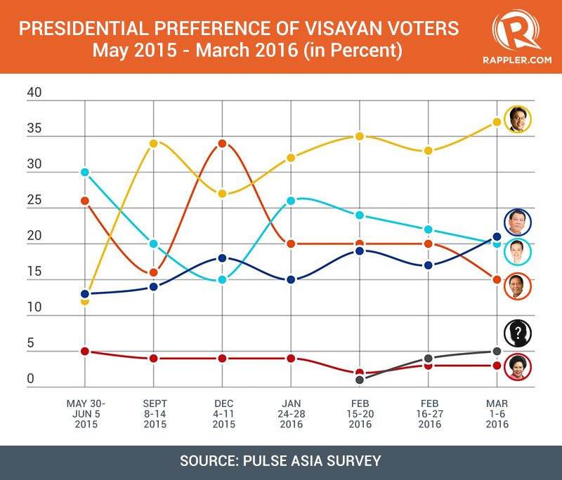 The Scrum: Visayas voters keeping Roxas’ campaign afloat