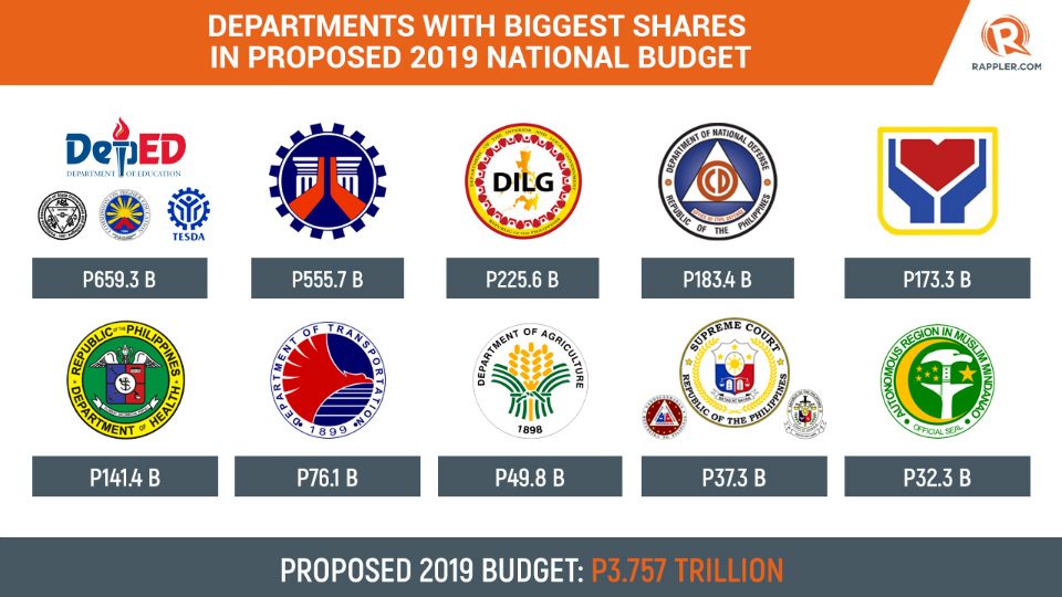Education, infra get a third of proposed P3.757-T 2019 nat’l budget