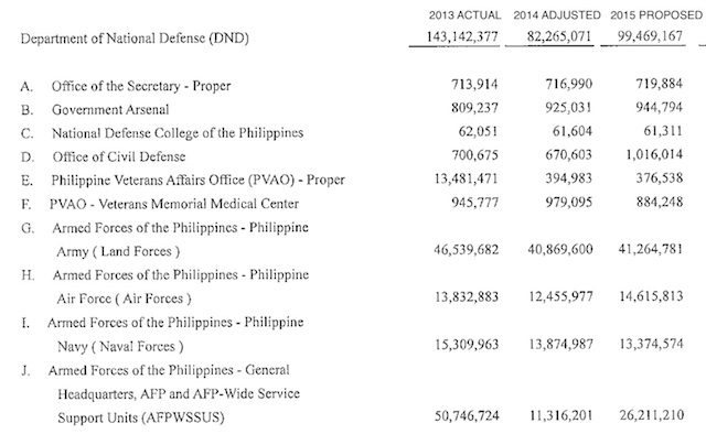 Breakdown of the budget of the Department of National Defense. Screenshot of DBM document