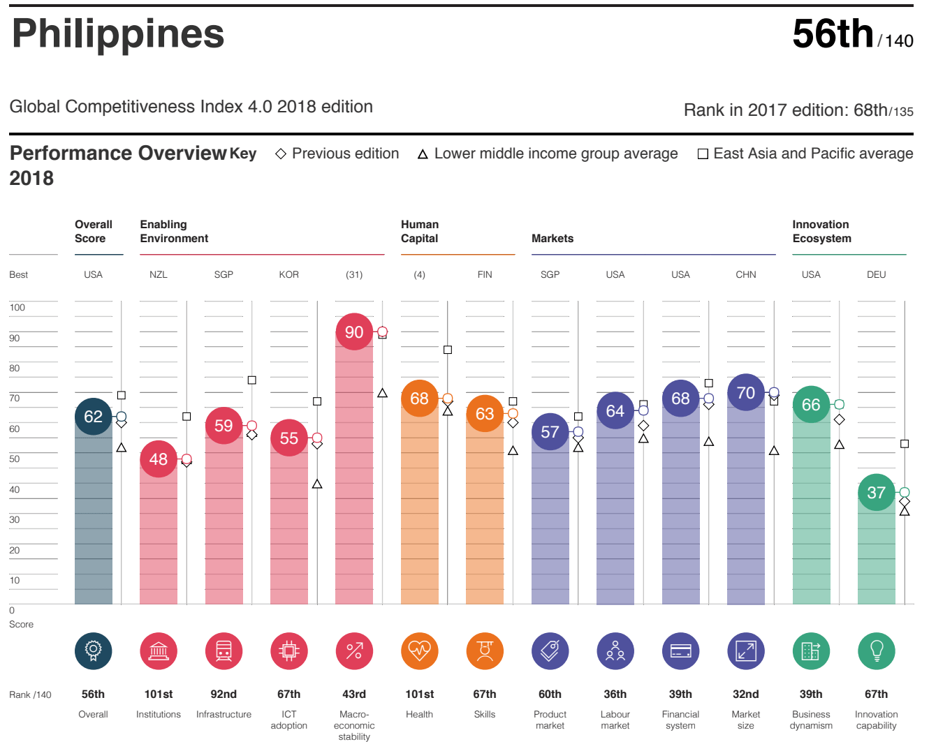 Graph from the 2018 Global Competitiveness Report by the World Economic Forum 