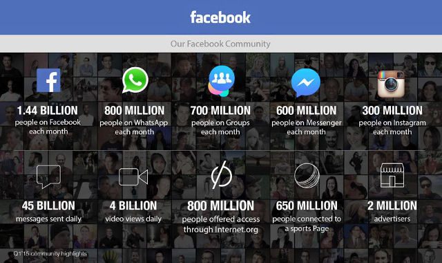 Facebook profit down but revenues, user base grow