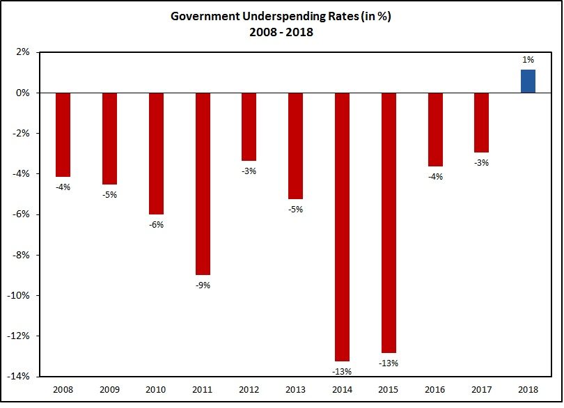 Figure 3. Government underspending rates (2008-2018) 