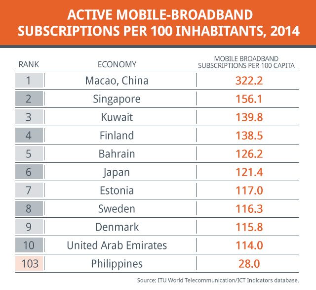 Source: UN-ITU and Broadband Commission State of Broadband Report released September 21, 2015 