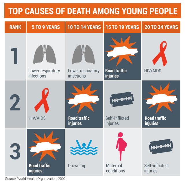RANK. Road traffic injuries are one of the top 3 causes of death among 5 to 24 years old. 