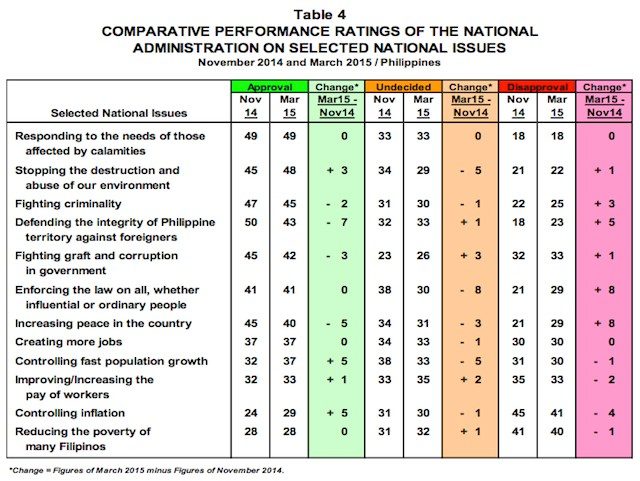 Table from Pulse Asia Research Inc 