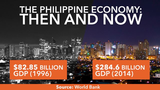 THRICE LARGER. The Philippine economy is thrice larger now compared to the first time it hosted APEC in 1996. Data from World Bank 