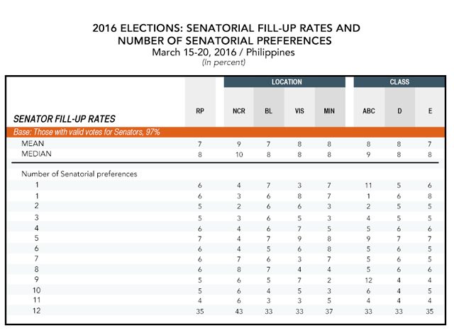 Hanya 35% pemilih terdaftar yang memiliki daftar senator lengkap – Pulse Asia