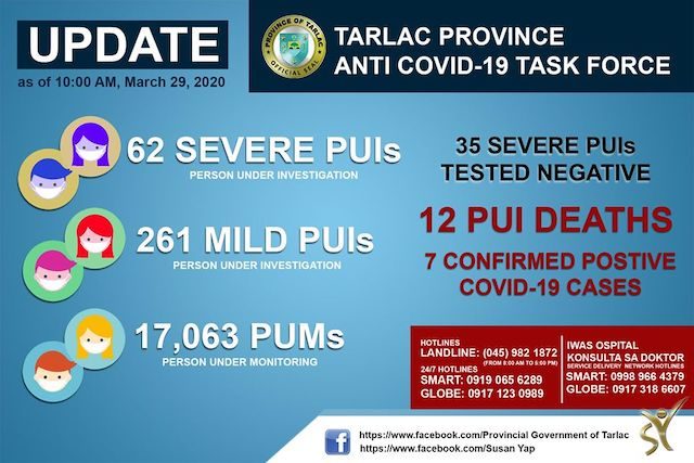 Tarlac records 3 new COVID-19 cases, total rises to 7