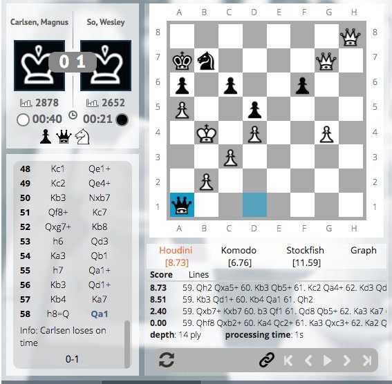 The gameboard at the moment Magnus Carlsen ran out of time against Wesley So. Screenshot from Chessdom.com 