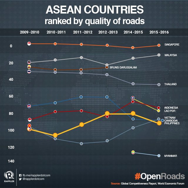 ASEAN Countries ranked by quality of roads