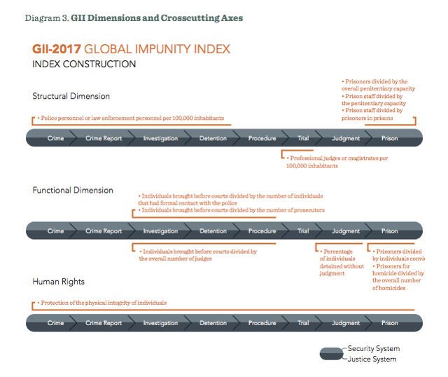 GLOBAL IMPUNITY INDEX DIMENSIONS. An explanation of the structural, functional, and human rights dimensions of the Global Impunity Index. Screen shot from Global Impunity Index. 