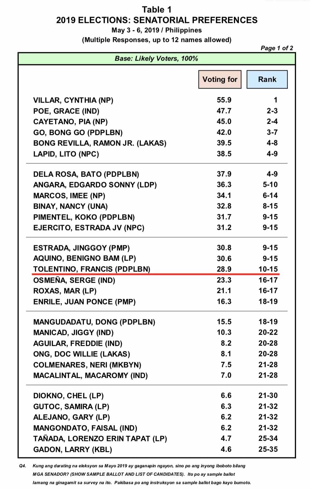 Table from Pulse Asia Research, Inc 