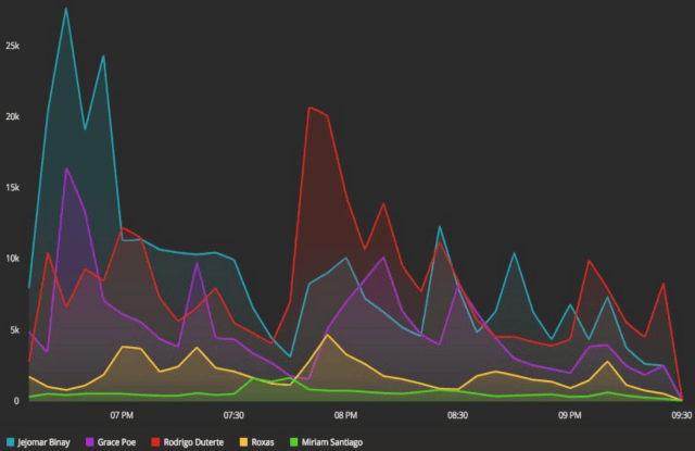 TWITTER BUZZ. Share of Voice on Twitter during the 2nd #PiliPinasDebates2016 (March 20). 