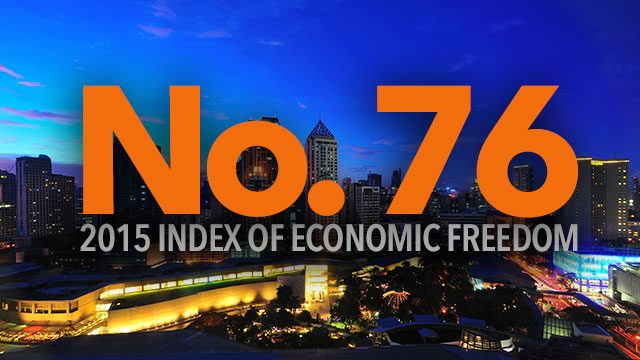 PH climbs to 76th spot among world’s freest economies