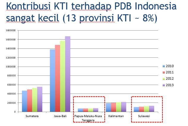Kontribusi Kawasan Indonesia Timur bagi Produk Domestik Bruto (PDB) Indonesia. Sumber: INDEF 